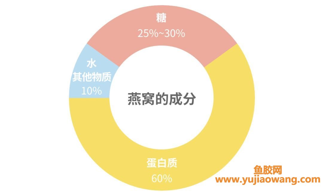 (鱼胶哮喘可以吃吗)花胶、燕窝营养到底有多少_一篇能让你省下两万块