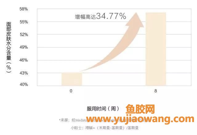 (法国深海鳕鱼胶原蛋白球)邦美辰胶原蛋白肽新品上市，开启肌肤“冻龄