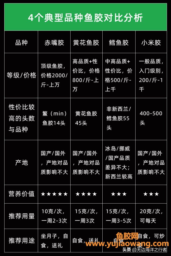 (怀孕适合吃哪种鱼胶)带你了解花胶的品种及产地，2020年鱼胶供应价格