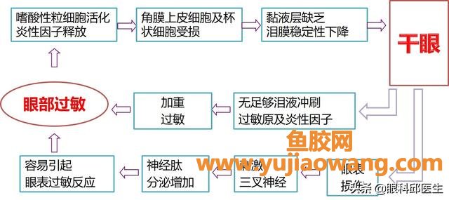 慢性过敏性结膜炎 慢性过敏性结膜炎多久自愈